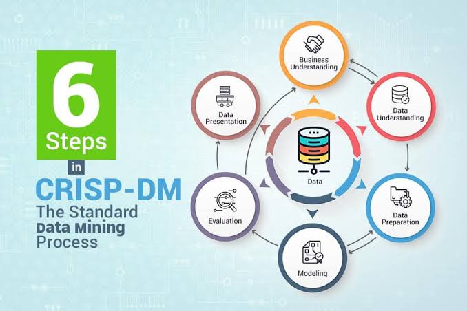 Data mining process