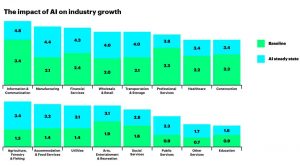 Implementation of AI in Industry
