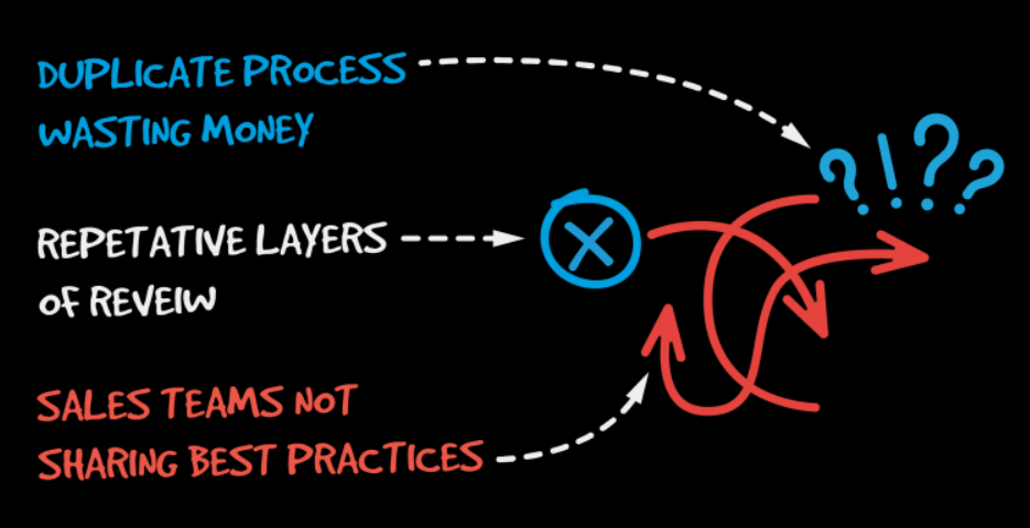 Reduce Friction in Organization using Finance Modernization